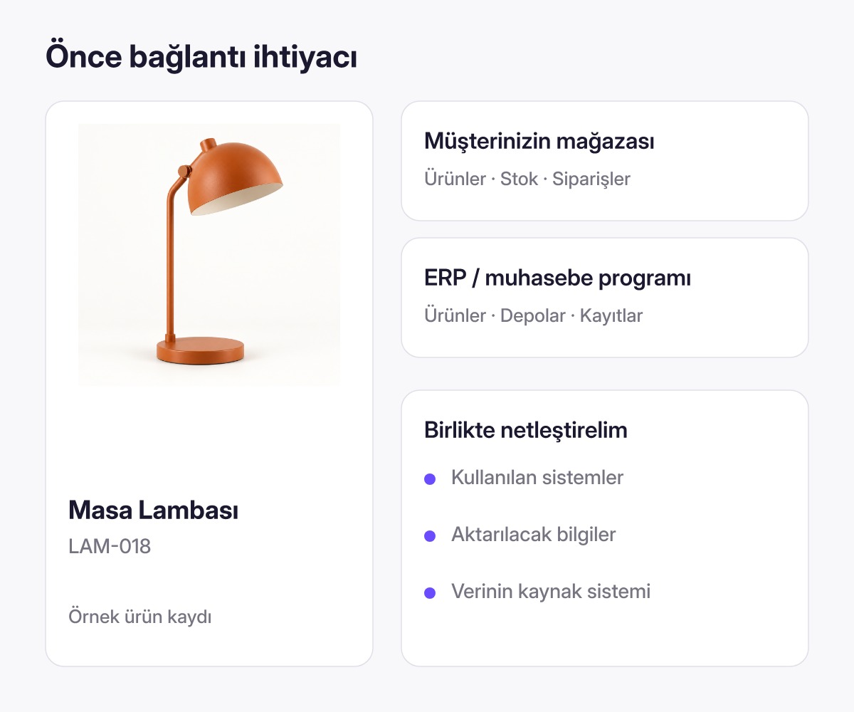 İş ortaklığında müşterinin mağazası ile ERP bağlantı ihtiyacının belirlenmesi